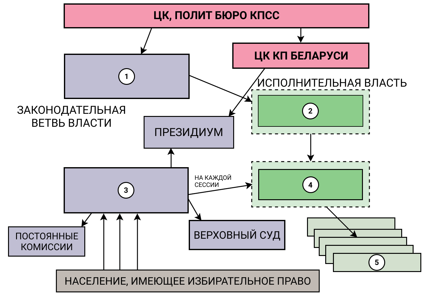 BoxApps | Интерактивное задание | Высшие органы власти БССР по Конституции  1978 г.